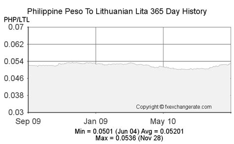 liotedpinay|Lithuanian Litas to Philippine Peso Exchange Rate Chart .